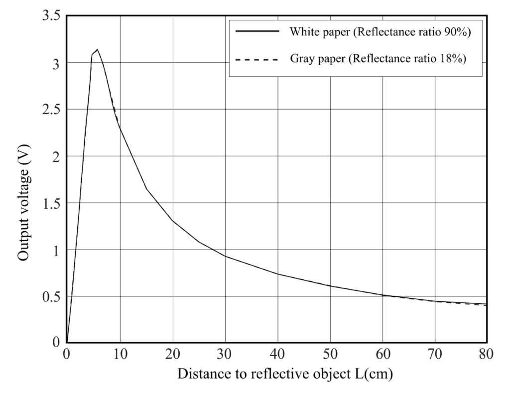 GP2Y0A21YK0F_distance_measurement